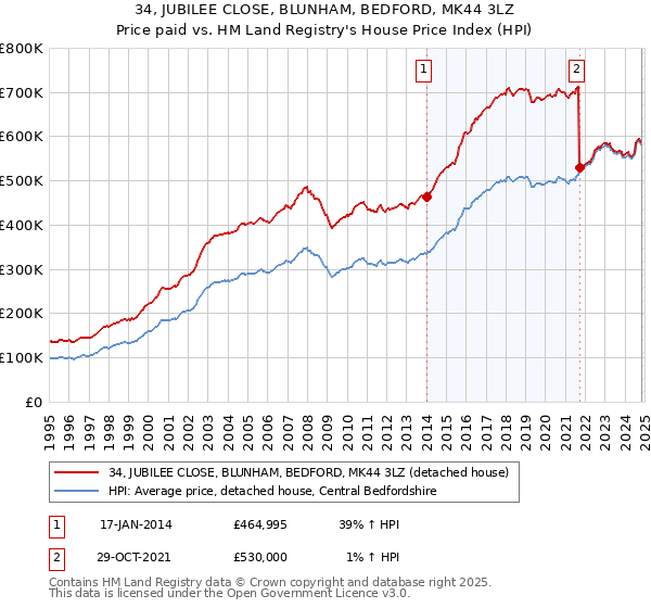 34, JUBILEE CLOSE, BLUNHAM, BEDFORD, MK44 3LZ: Price paid vs HM Land Registry's House Price Index