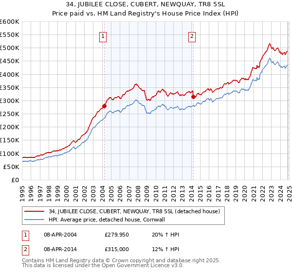 34, JUBILEE CLOSE, CUBERT, NEWQUAY, TR8 5SL: Price paid vs HM Land Registry's House Price Index