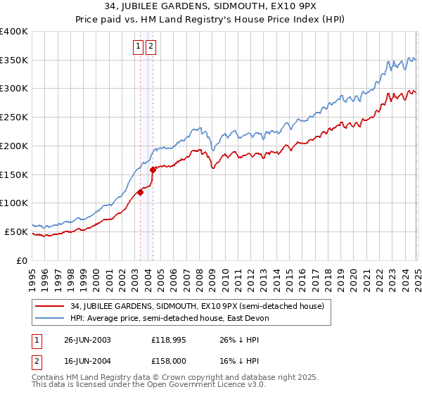 34, JUBILEE GARDENS, SIDMOUTH, EX10 9PX: Price paid vs HM Land Registry's House Price Index