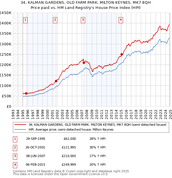 34, KALMAN GARDENS, OLD FARM PARK, MILTON KEYNES, MK7 8QH: Price paid vs HM Land Registry's House Price Index