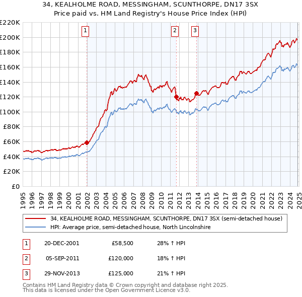 34, KEALHOLME ROAD, MESSINGHAM, SCUNTHORPE, DN17 3SX: Price paid vs HM Land Registry's House Price Index