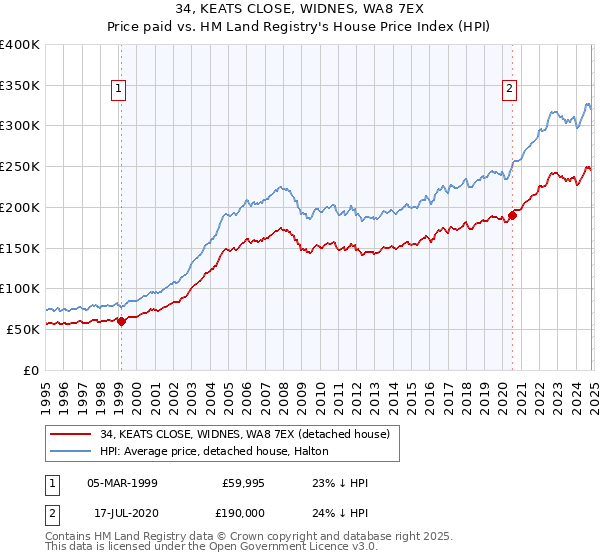 34, KEATS CLOSE, WIDNES, WA8 7EX: Price paid vs HM Land Registry's House Price Index