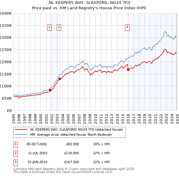 34, KEEPERS WAY, SLEAFORD, NG34 7FD: Price paid vs HM Land Registry's House Price Index