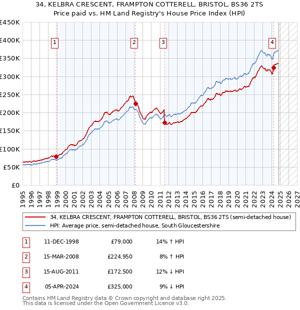 34, KELBRA CRESCENT, FRAMPTON COTTERELL, BRISTOL, BS36 2TS: Price paid vs HM Land Registry's House Price Index