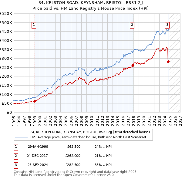 34, KELSTON ROAD, KEYNSHAM, BRISTOL, BS31 2JJ: Price paid vs HM Land Registry's House Price Index