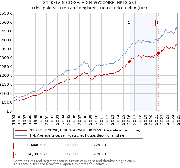 34, KELVIN CLOSE, HIGH WYCOMBE, HP13 5ST: Price paid vs HM Land Registry's House Price Index