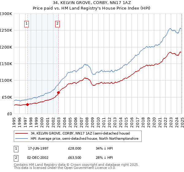 34, KELVIN GROVE, CORBY, NN17 1AZ: Price paid vs HM Land Registry's House Price Index