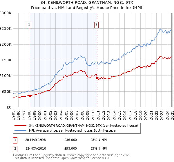 34, KENILWORTH ROAD, GRANTHAM, NG31 9TX: Price paid vs HM Land Registry's House Price Index