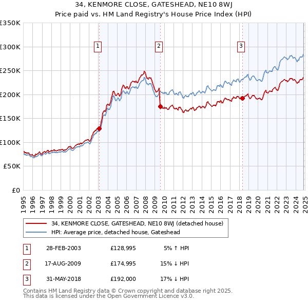 34, KENMORE CLOSE, GATESHEAD, NE10 8WJ: Price paid vs HM Land Registry's House Price Index