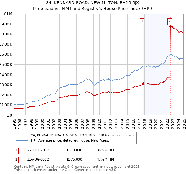 34, KENNARD ROAD, NEW MILTON, BH25 5JX: Price paid vs HM Land Registry's House Price Index