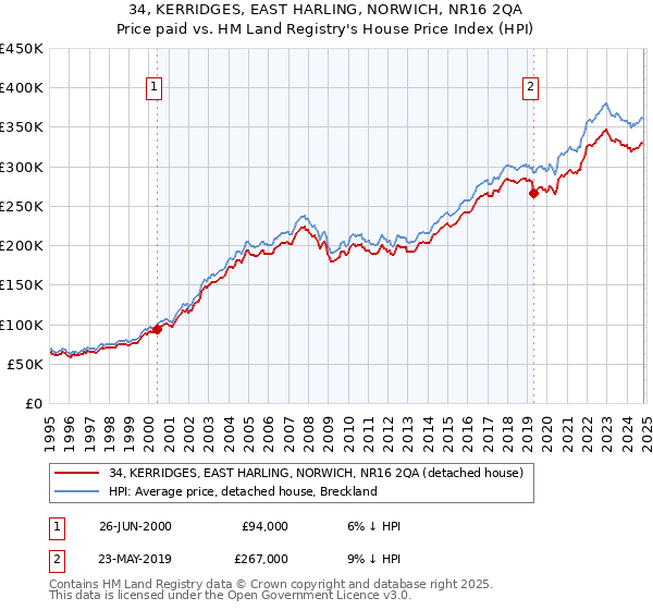 34, KERRIDGES, EAST HARLING, NORWICH, NR16 2QA: Price paid vs HM Land Registry's House Price Index