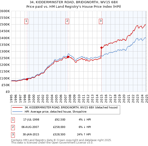 34, KIDDERMINSTER ROAD, BRIDGNORTH, WV15 6BX: Price paid vs HM Land Registry's House Price Index