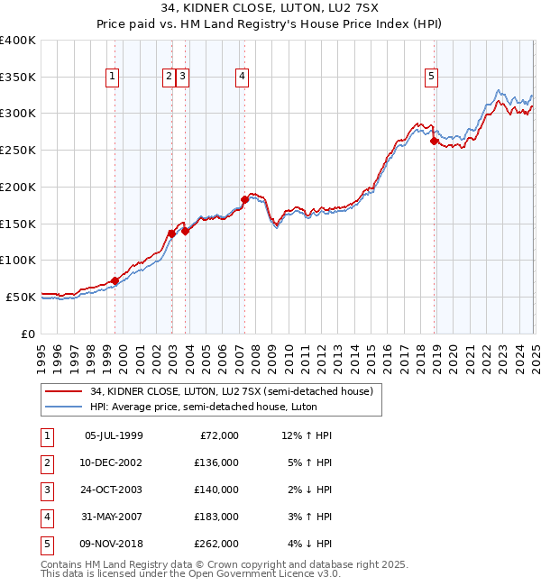 34, KIDNER CLOSE, LUTON, LU2 7SX: Price paid vs HM Land Registry's House Price Index