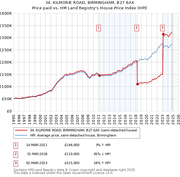 34, KILMORIE ROAD, BIRMINGHAM, B27 6AX: Price paid vs HM Land Registry's House Price Index