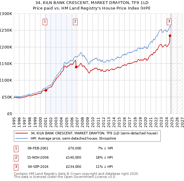 34, KILN BANK CRESCENT, MARKET DRAYTON, TF9 1LD: Price paid vs HM Land Registry's House Price Index