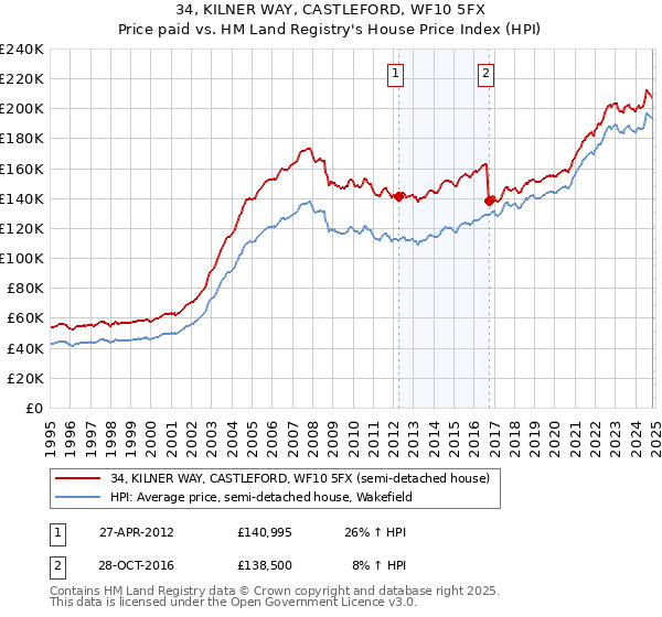 34, KILNER WAY, CASTLEFORD, WF10 5FX: Price paid vs HM Land Registry's House Price Index