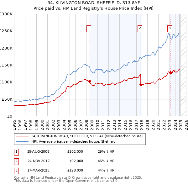 34, KILVINGTON ROAD, SHEFFIELD, S13 8AF: Price paid vs HM Land Registry's House Price Index