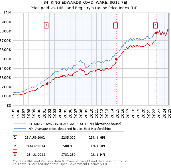 34, KING EDWARDS ROAD, WARE, SG12 7EJ: Price paid vs HM Land Registry's House Price Index