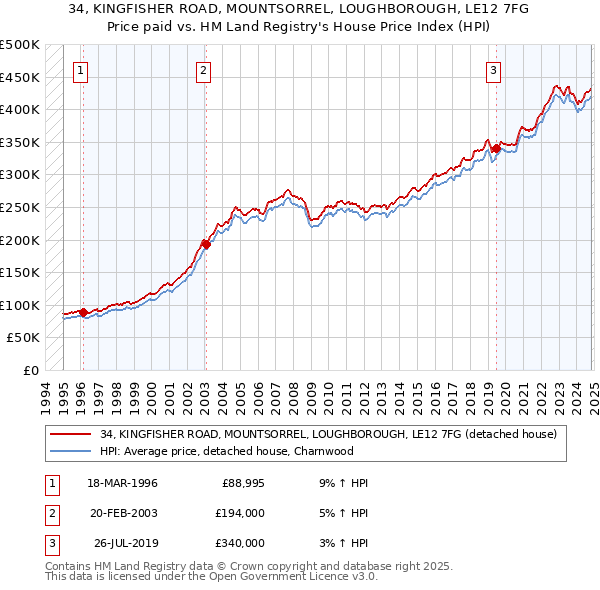 34, KINGFISHER ROAD, MOUNTSORREL, LOUGHBOROUGH, LE12 7FG: Price paid vs HM Land Registry's House Price Index