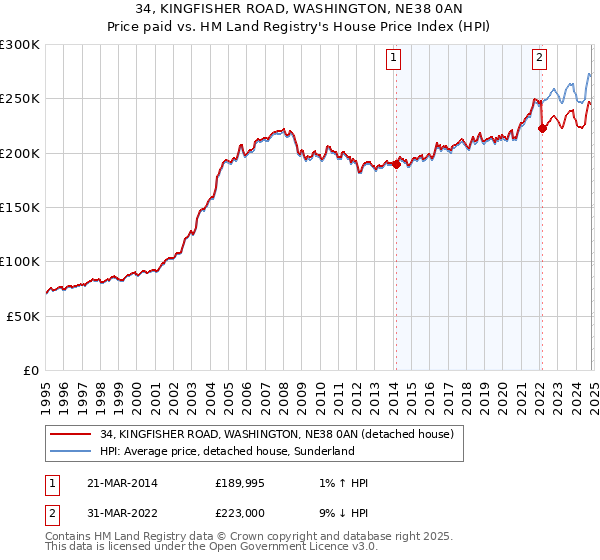 34, KINGFISHER ROAD, WASHINGTON, NE38 0AN: Price paid vs HM Land Registry's House Price Index