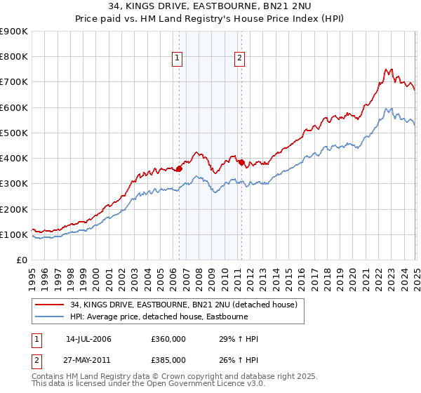 34, KINGS DRIVE, EASTBOURNE, BN21 2NU: Price paid vs HM Land Registry's House Price Index