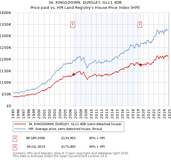 34, KINGSDOWN, DURSLEY, GL11 4DB: Price paid vs HM Land Registry's House Price Index