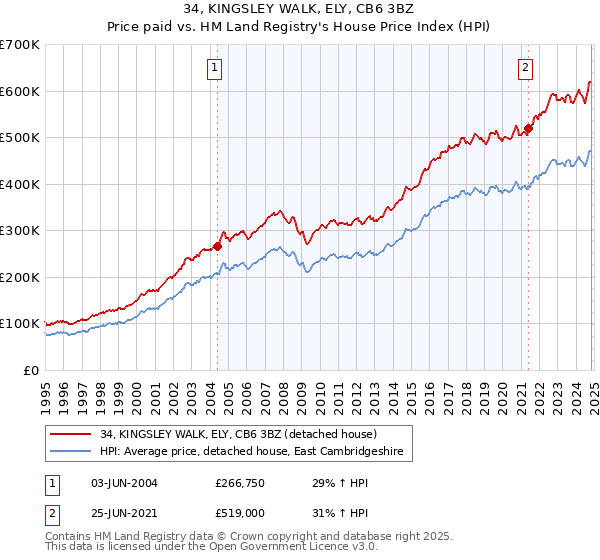 34, KINGSLEY WALK, ELY, CB6 3BZ: Price paid vs HM Land Registry's House Price Index