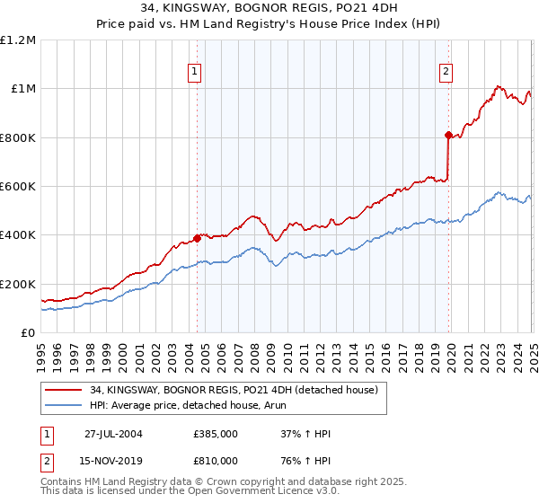 34, KINGSWAY, BOGNOR REGIS, PO21 4DH: Price paid vs HM Land Registry's House Price Index