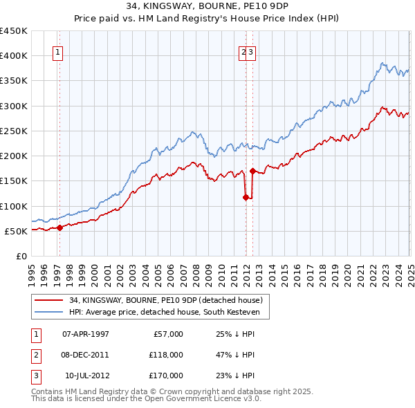 34, KINGSWAY, BOURNE, PE10 9DP: Price paid vs HM Land Registry's House Price Index