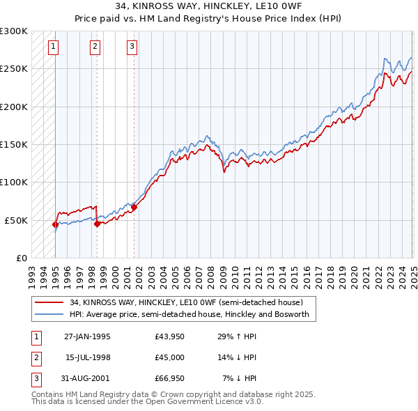 34, KINROSS WAY, HINCKLEY, LE10 0WF: Price paid vs HM Land Registry's House Price Index