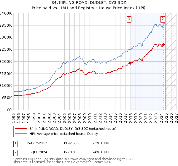 34, KIPLING ROAD, DUDLEY, DY3 3DZ: Price paid vs HM Land Registry's House Price Index