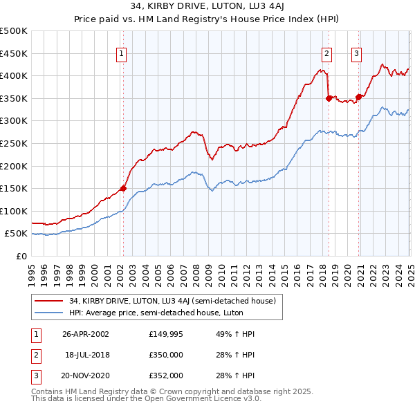 34, KIRBY DRIVE, LUTON, LU3 4AJ: Price paid vs HM Land Registry's House Price Index