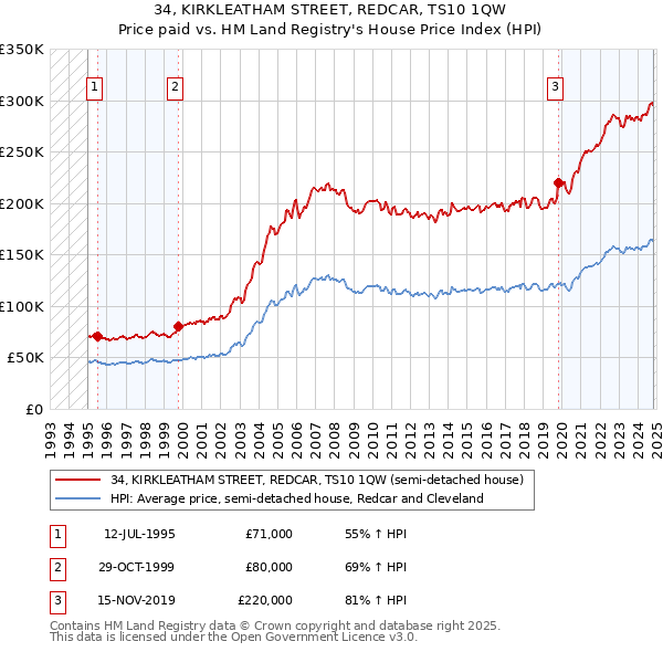 34, KIRKLEATHAM STREET, REDCAR, TS10 1QW: Price paid vs HM Land Registry's House Price Index