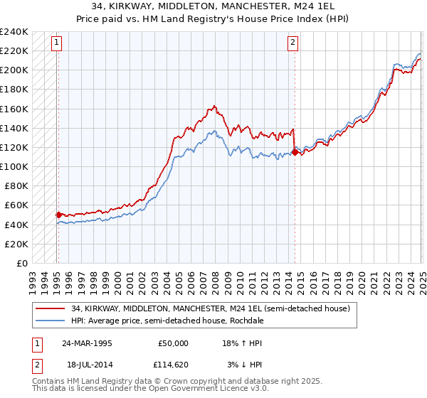 34, KIRKWAY, MIDDLETON, MANCHESTER, M24 1EL: Price paid vs HM Land Registry's House Price Index