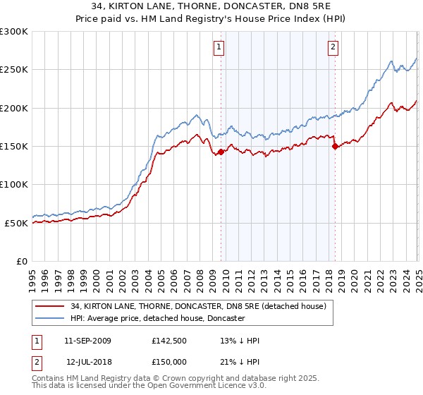 34, KIRTON LANE, THORNE, DONCASTER, DN8 5RE: Price paid vs HM Land Registry's House Price Index