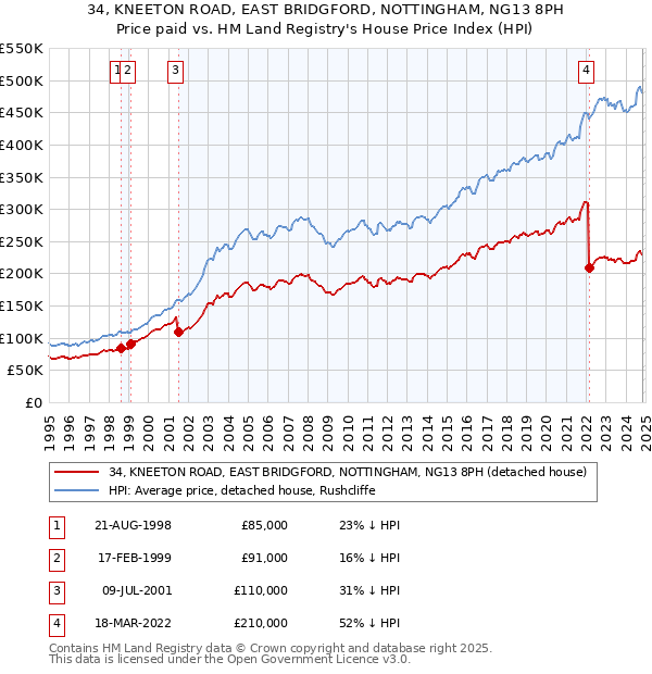 34, KNEETON ROAD, EAST BRIDGFORD, NOTTINGHAM, NG13 8PH: Price paid vs HM Land Registry's House Price Index