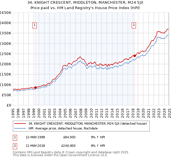 34, KNIGHT CRESCENT, MIDDLETON, MANCHESTER, M24 5JX: Price paid vs HM Land Registry's House Price Index