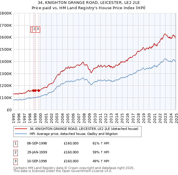 34, KNIGHTON GRANGE ROAD, LEICESTER, LE2 2LE: Price paid vs HM Land Registry's House Price Index