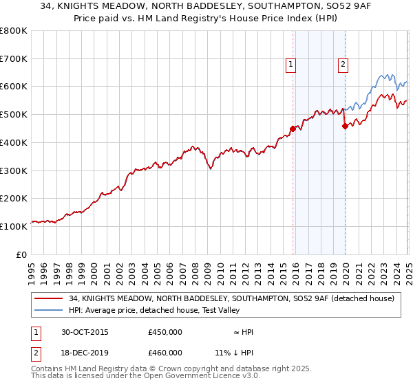 34, KNIGHTS MEADOW, NORTH BADDESLEY, SOUTHAMPTON, SO52 9AF: Price paid vs HM Land Registry's House Price Index