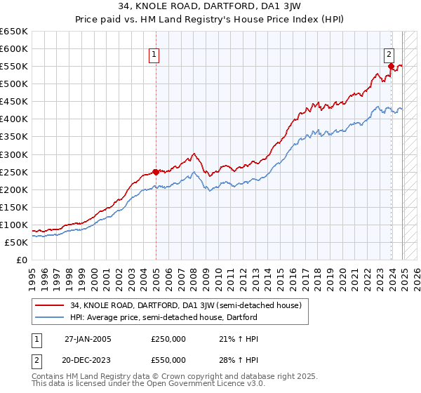 34, KNOLE ROAD, DARTFORD, DA1 3JW: Price paid vs HM Land Registry's House Price Index