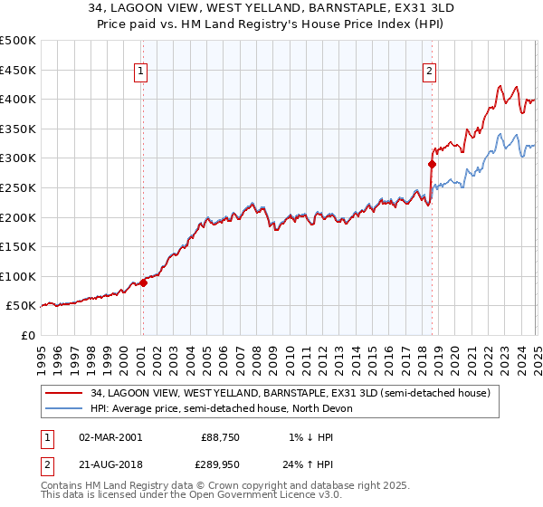 34, LAGOON VIEW, WEST YELLAND, BARNSTAPLE, EX31 3LD: Price paid vs HM Land Registry's House Price Index