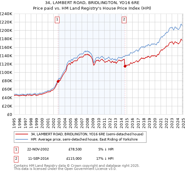 34, LAMBERT ROAD, BRIDLINGTON, YO16 6RE: Price paid vs HM Land Registry's House Price Index