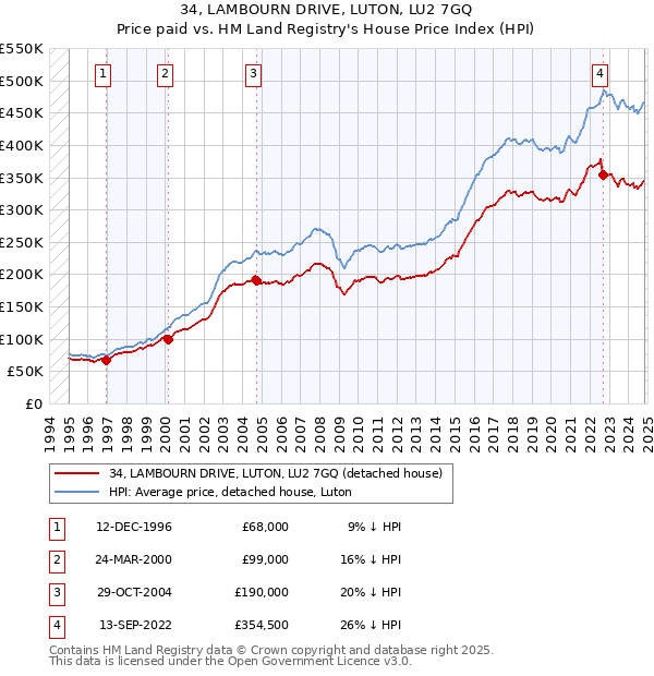 34, LAMBOURN DRIVE, LUTON, LU2 7GQ: Price paid vs HM Land Registry's House Price Index