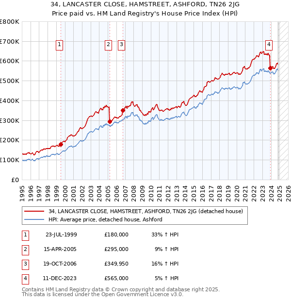 34, LANCASTER CLOSE, HAMSTREET, ASHFORD, TN26 2JG: Price paid vs HM Land Registry's House Price Index