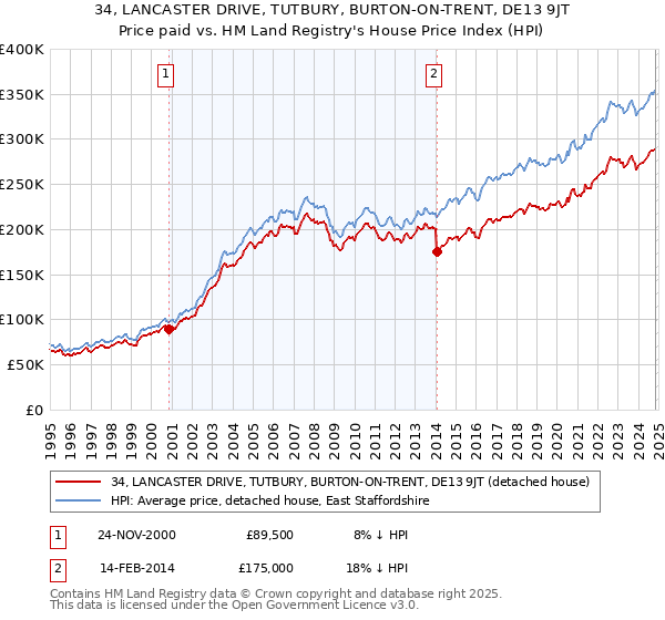 34, LANCASTER DRIVE, TUTBURY, BURTON-ON-TRENT, DE13 9JT: Price paid vs HM Land Registry's House Price Index