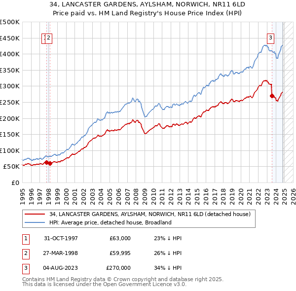 34, LANCASTER GARDENS, AYLSHAM, NORWICH, NR11 6LD: Price paid vs HM Land Registry's House Price Index