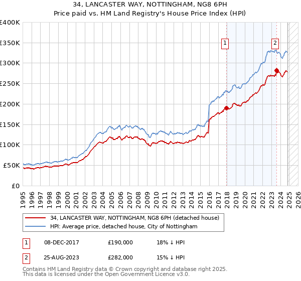 34, LANCASTER WAY, NOTTINGHAM, NG8 6PH: Price paid vs HM Land Registry's House Price Index