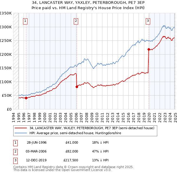 34, LANCASTER WAY, YAXLEY, PETERBOROUGH, PE7 3EP: Price paid vs HM Land Registry's House Price Index