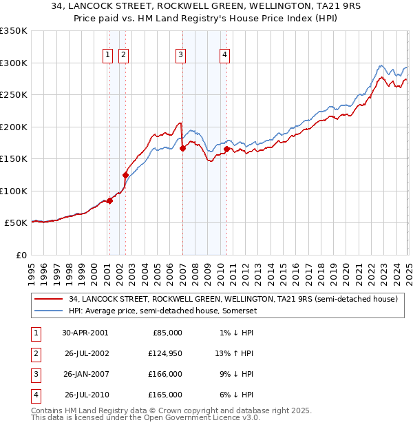 34, LANCOCK STREET, ROCKWELL GREEN, WELLINGTON, TA21 9RS: Price paid vs HM Land Registry's House Price Index