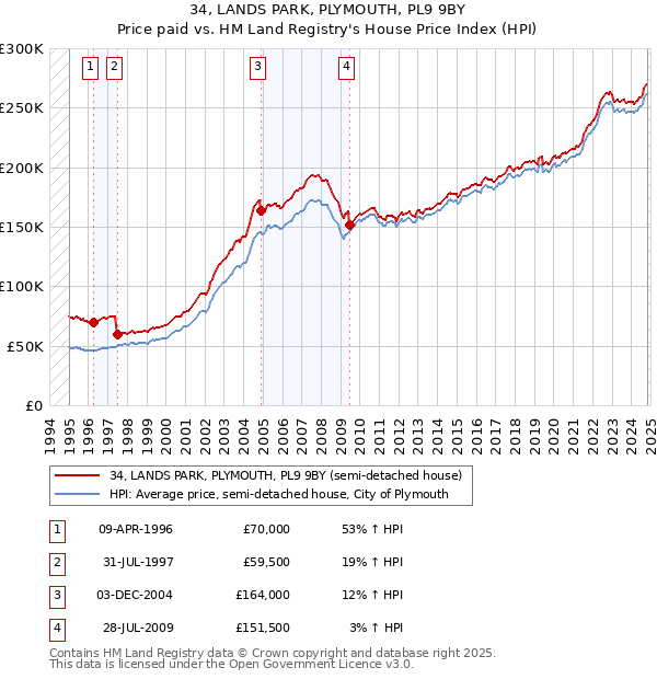 34, LANDS PARK, PLYMOUTH, PL9 9BY: Price paid vs HM Land Registry's House Price Index